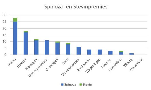 © HOP. Winnaars sinds 1995 (Spinoza) en 2018 (Stevin).