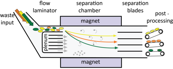 Magnetic density separation. Illustratie | Rik Dellaert