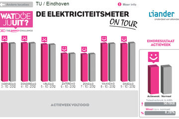 elektriciteitsmeter tu/e klimaatcampagne energiebesparing