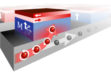 Een magnetisch bitje wordt geschakeld door elektronen die omhoog afbuigen vanwege hun ‘spin’. De magnetische laagjes bovenop maken het proces betrouwbaar. Afbeelding | Arno van den Brink