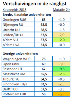 © CHOI. Veranderde score in afgelopen twee jaar.
