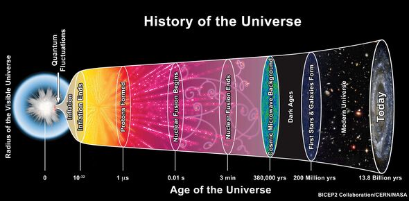 De geschiedenis van het heelal, met helemaal links de Big Bang, en midden-rechts de Dark Ages. De geschiedenis van het heelal, met helemaal links de Big Bang, en midden-rechts de Dark Ages.