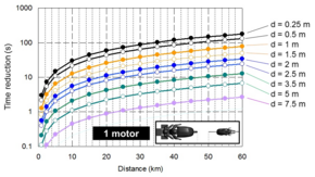 Grafiek van het motor-volgeffect.
