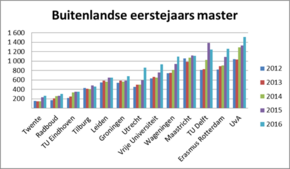 © HOP. Bron: VSNU (NB: Niet eerder ingeschreven in Nederlands wetenschappelijk onderwijs) © HOP. Bron: VSNU (NB: Niet eerder ingeschreven in Nederlands wetenschappelijk onderwijs)