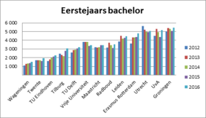 © HOP. Bron: VSNU. Landelijk: 47.316 eerstejaars bachelor (hoofdinschrijvingen) © HOP. Bron: VSNU. Landelijk: 47.316 eerstejaars bachelor (hoofdinschrijvingen)