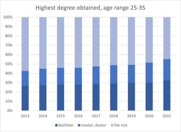 © HOP. Source: Statistics Netherlands.