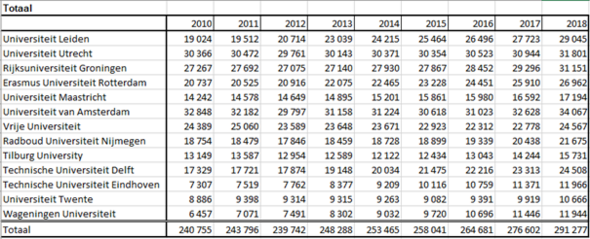 Definitieve aanmeldcijfers 2018-2019. Bron | VSNU Definitieve aanmeldcijfers 2018-2019. Bron | VSNU