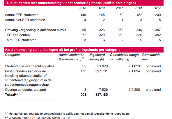 Profileringsfonds. Bron jaarverslag 2017. Bron | Jaarverslag 2017 TU/e
