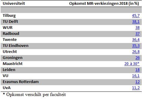 Opkomst verkiezingen MR WO Opkomst verkiezingen MR WO