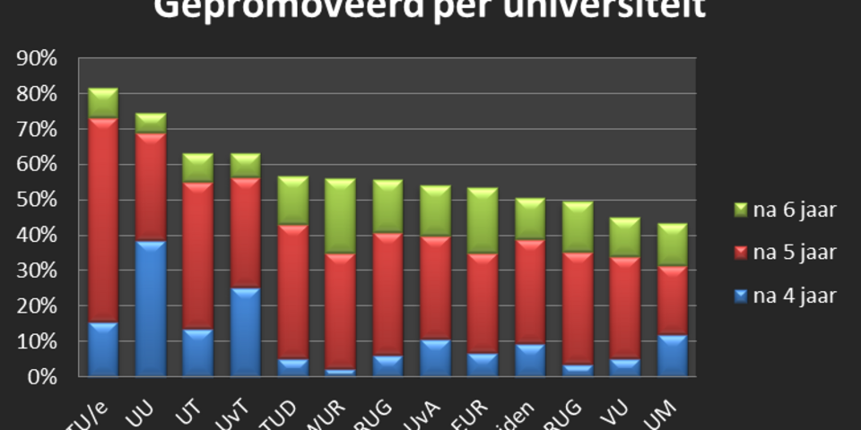 © HOP. Bron: VSNU. Standaardpromovendi, lichting 2008.