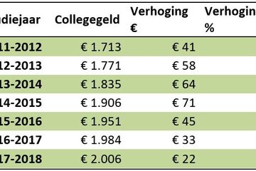 Hoog tarief tweede studies: luis in pels verliest rechtszaak