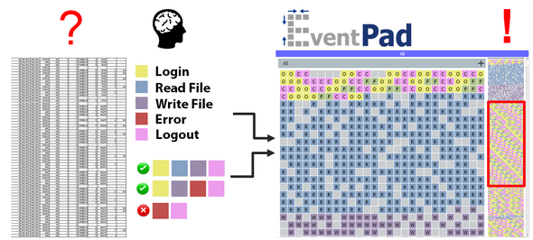 Eventpad maakt data inzichtelijk door de informatie als gekleurde blokjes weer te geven. Illustratie | Bram Cappers