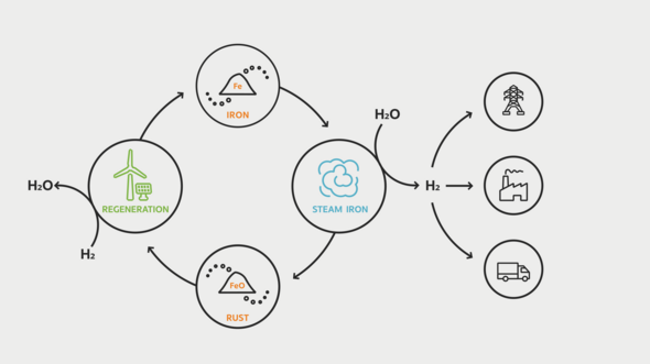 Schematisch overzicht van Iron-based Hydrogen Storage. Afbeelding | Team SOLID