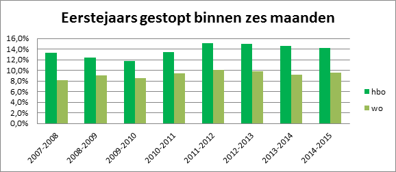 © HOP. Bron: Dienst Uitvoering Onderwijs. Percentage eerstejaars studenten dat vóór 1 februari is gestopt. © HOP. Bron: Dienst Uitvoering Onderwijs. Percentage eerstejaars studenten dat vóór 1 februari is gestopt.