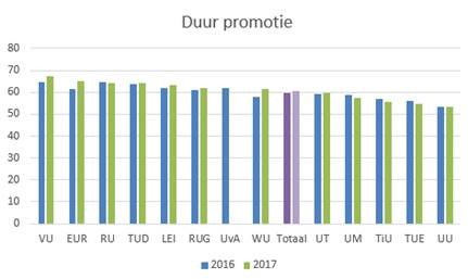 © HOP. Promotieduur in maanden. Bron: VSNU. UvA: geen gegevens 2017 © HOP. Promotieduur in maanden. Bron: VSNU. UvA: geen gegevens 2017