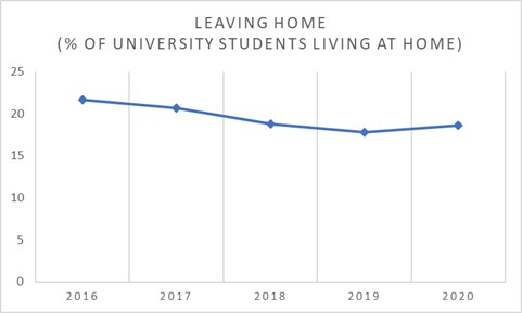 HOP. Source | Statistics Netherlands