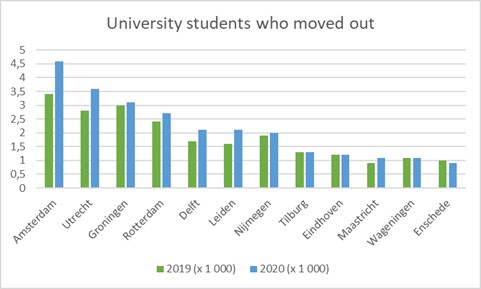 HOP. Source | Statistics Netherlands