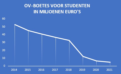 OV-boetes door de jaren heen. Afbeelding | HOP